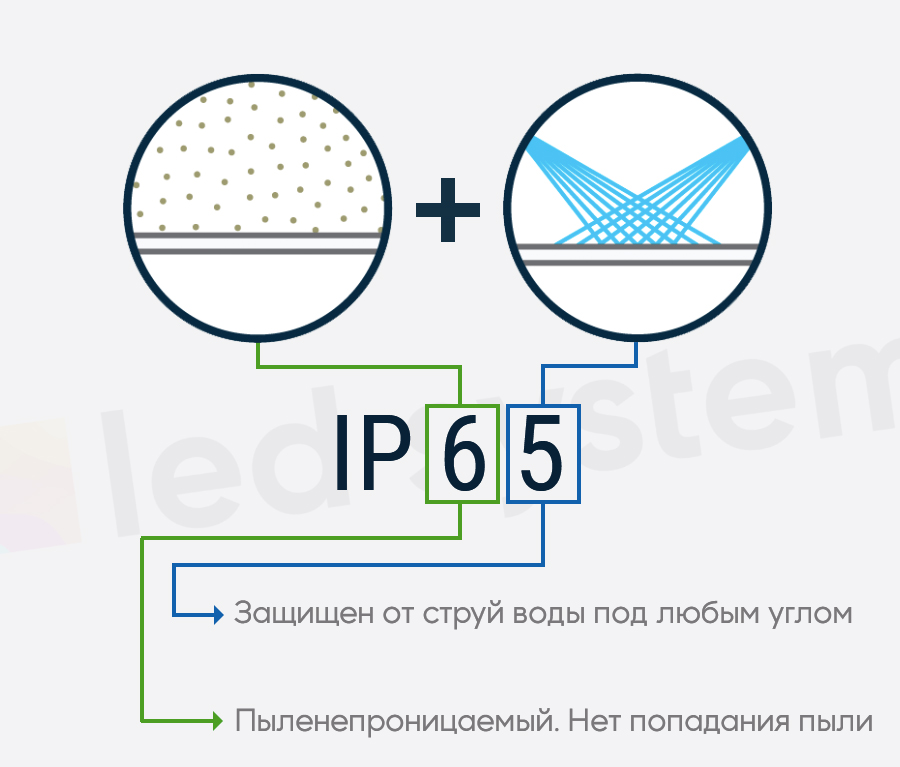 Классы герметичности IP для светодиодной продукции